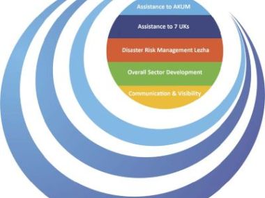 MIP V - Water Sector Performance & Investment Programme (WPIP)